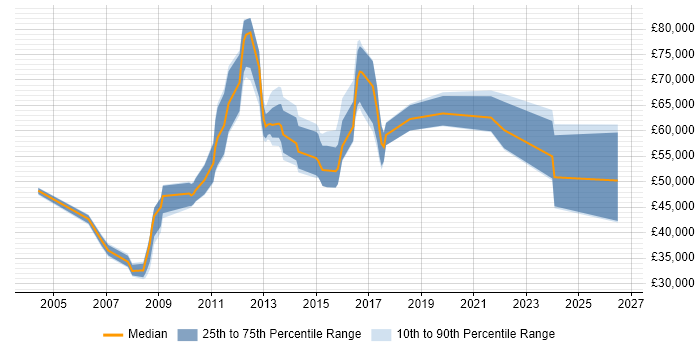 Salary distribution trend for E-Commerce Manager job vacancies in Birmingham