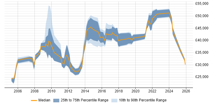 Salary distribution trend for jobs in Birmingham citing e-Learning