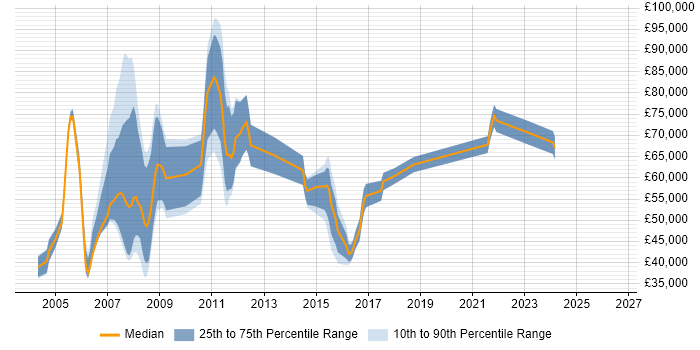 Salary distribution trend for jobs in Birmingham citing EAI