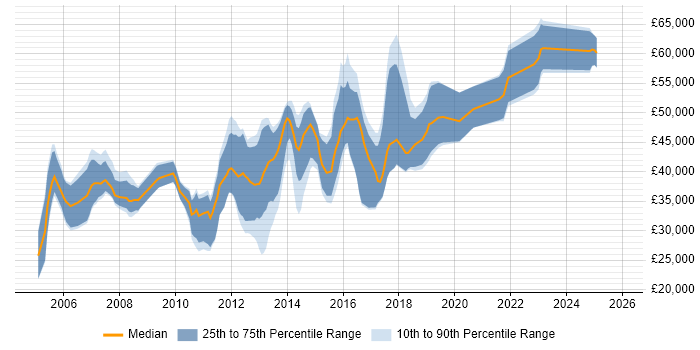 Salary distribution trend for jobs in Birmingham citing Eclipse
