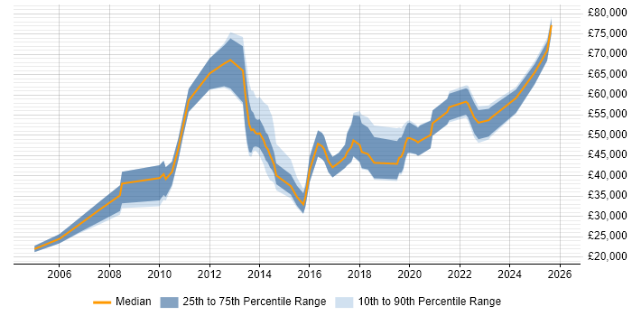 Salary distribution trend for jobs in Birmingham citing Economics