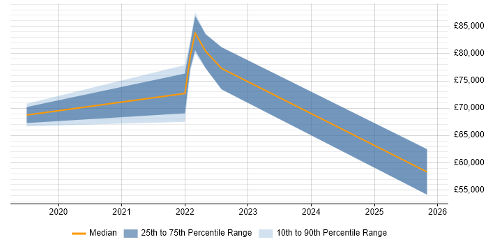 Salary distribution trend for jobs in Birmingham citing Edge Computing