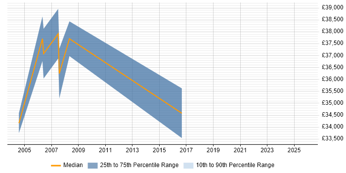 Salary distribution trend for EDI Specialist job vacancies in Birmingham