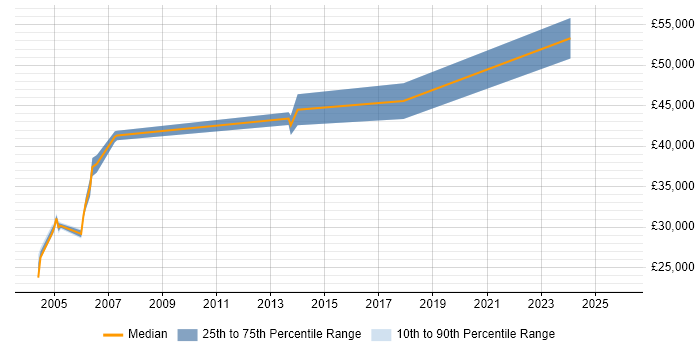 Salary distribution trend for jobs in Birmingham citing EDIFACT