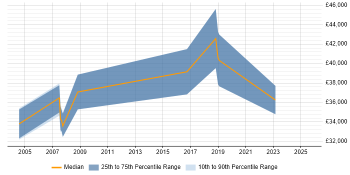 Salary distribution trend for jobs in Birmingham citing EDMS