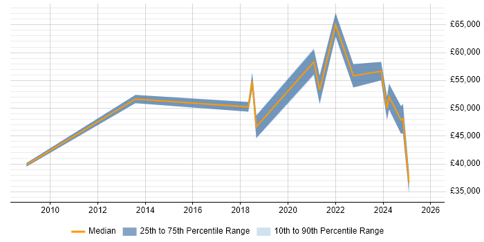 Salary distribution trend for jobs in Birmingham citing Educational Technology