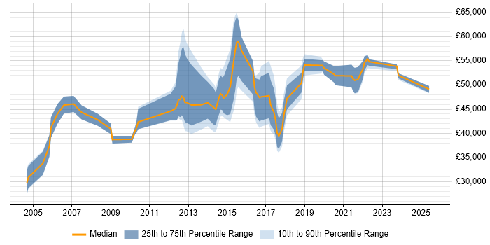 Salary distribution trend for jobs in Birmingham citing EIGRP