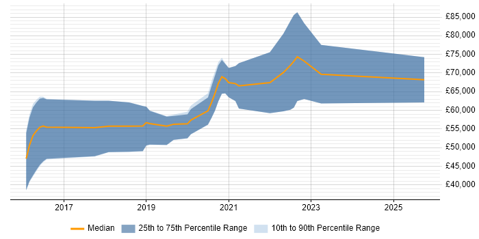 Salary distribution trend for jobs in Birmingham citing Elastic Stack