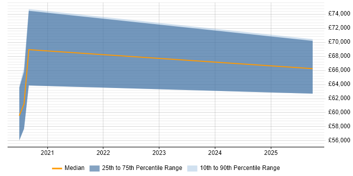 Salary distribution trend for Elasticsearch Engineer job vacancies in Birmingham