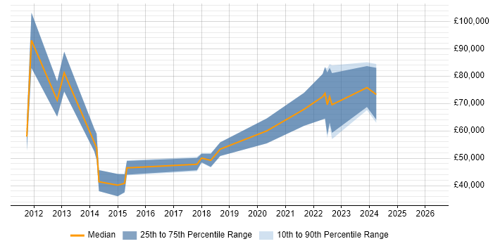 Salary distribution trend for jobs in Birmingham citing Electronic Patient Records