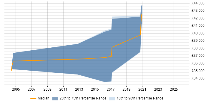 Salary distribution trend for Electronics Design Engineer job vacancies in Birmingham