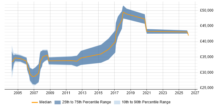Salary distribution trend for Electronics Engineer job vacancies in Birmingham