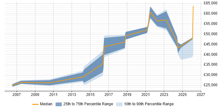 Salary distribution trend for jobs in Birmingham citing Elite 3E