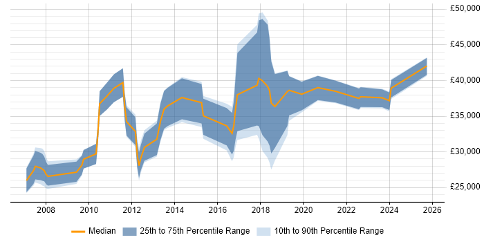 Salary distribution trend for jobs in Birmingham citing Email Marketing