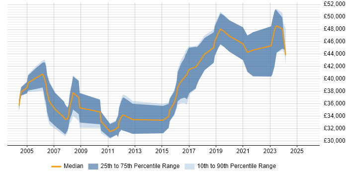 Salary distribution trend for Embedded Software Engineer job vacancies in Birmingham
