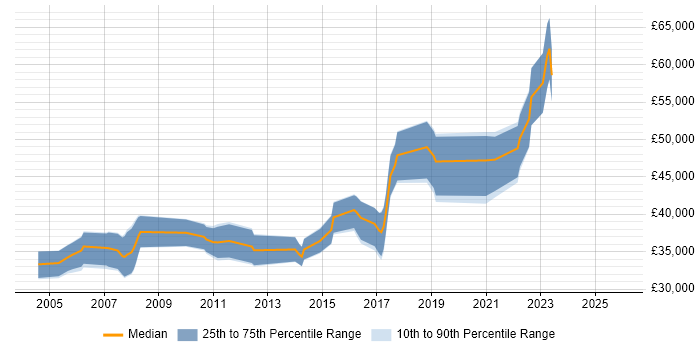 Salary distribution trend for jobs in Birmingham citing Embedded Systems