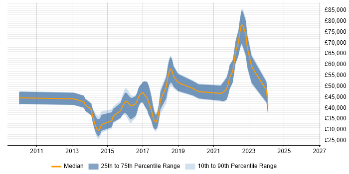 Salary distribution trend for jobs in Birmingham citing Ember.js