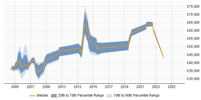 Salary distribution trend for jobs in Birmingham citing EMC NetWorker