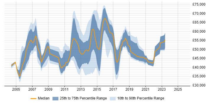 Salary distribution trend for jobs in Birmingham citing EMC Salary distribution trend for jobs in Birmingham citing EMC