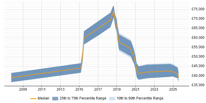 Salary distribution trend for jobs in Birmingham citing Emotional Intelligence