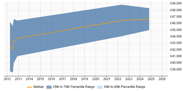 Salary distribution trend for jobs in Birmingham citing Energy Management