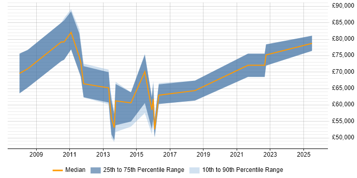 Salary distribution trend for Engagement Manager job vacancies in Birmingham
