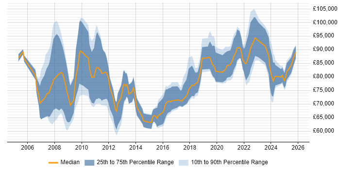 Salary distribution trend for Enterprise Architect job vacancies in Birmingham
