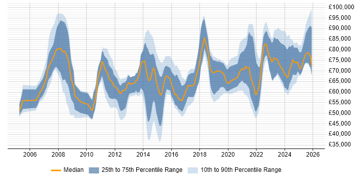 Salary distribution trend for jobs in Birmingham citing Enterprise Architecture