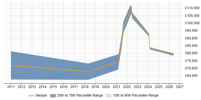 Salary distribution trend for Enterprise Data Architect job vacancies in Birmingham