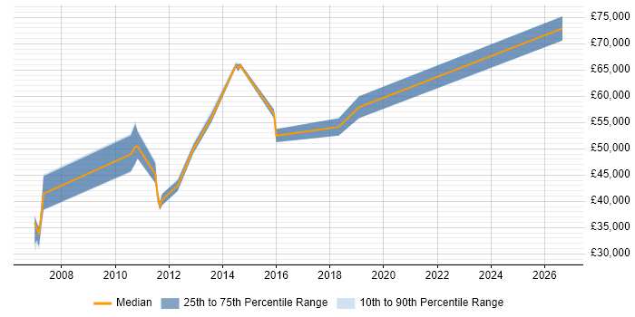 Salary distribution trend for jobs in Birmingham citing Enterprise Search