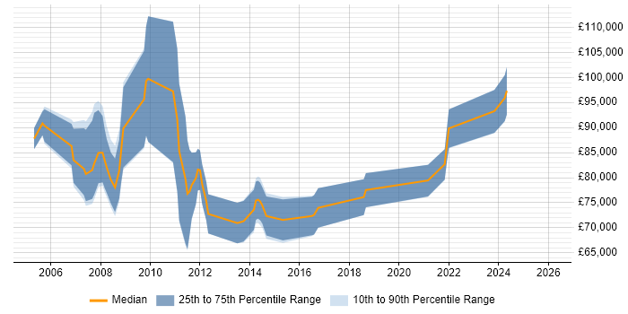 Salary distribution trend for Enterprise Solutions Architect job vacancies in Birmingham