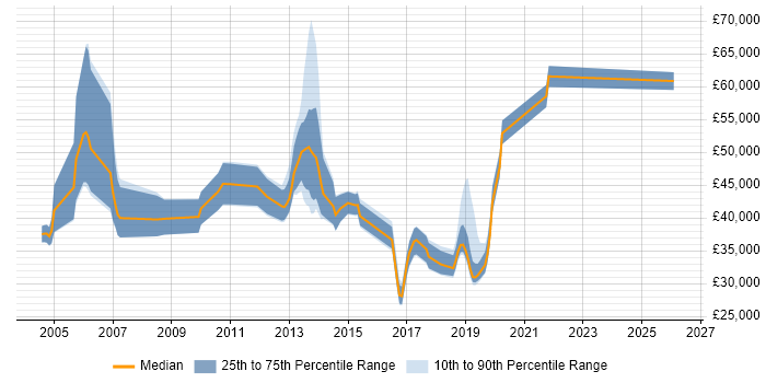 Salary distribution trend for jobs in Birmingham citing Enterprise Storage