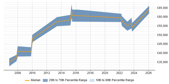 Salary distribution trend for Environment Manager job vacancies in Birmingham