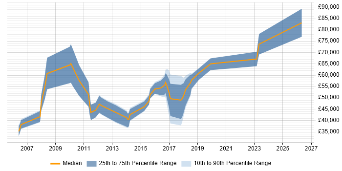 Salary distribution trend for jobs in Birmingham citing Epicor