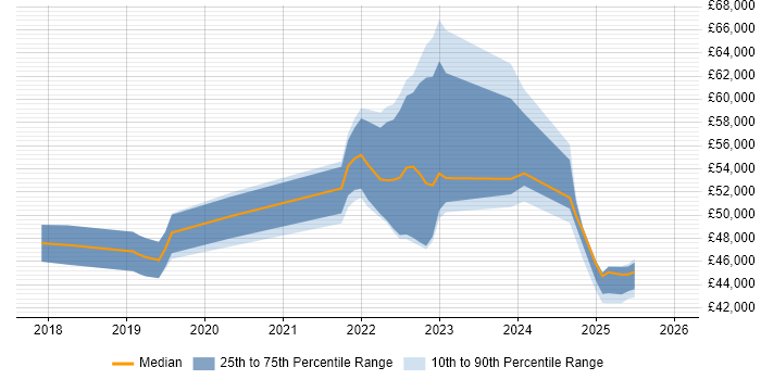 Salary distribution trend for jobs in Birmingham citing Epics