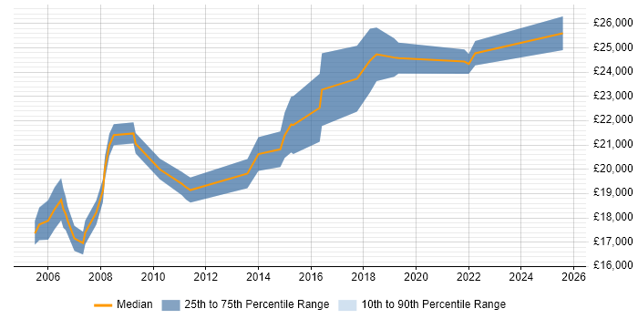Salary distribution trend for EPoS Engineer job vacancies in Birmingham