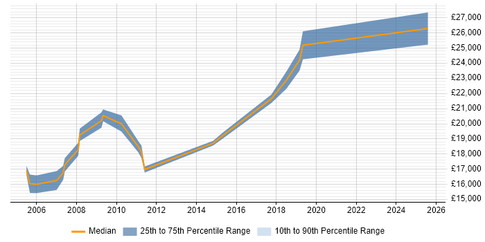 Salary distribution trend for EPoS Field Engineer job vacancies in Birmingham