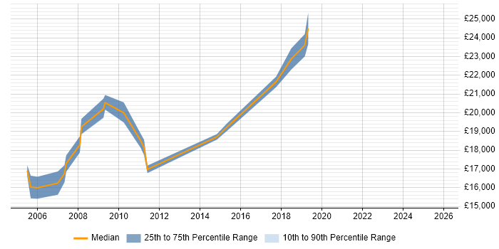 Salary distribution trend for EPoS Field Service Engineer job vacancies in Birmingham