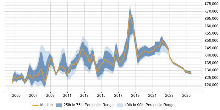 Salary distribution trend for jobs in Birmingham citing EPoS