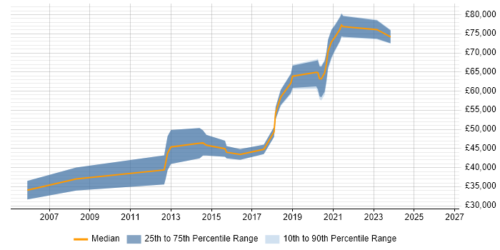 Salary distribution trend for jobs in Birmingham citing ERD