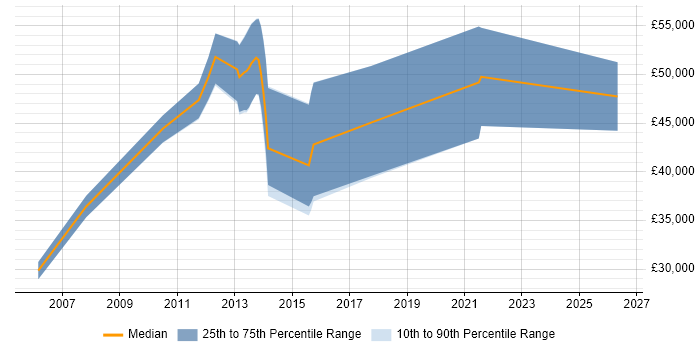Salary distribution trend for jobs in Birmingham citing Ergonomics