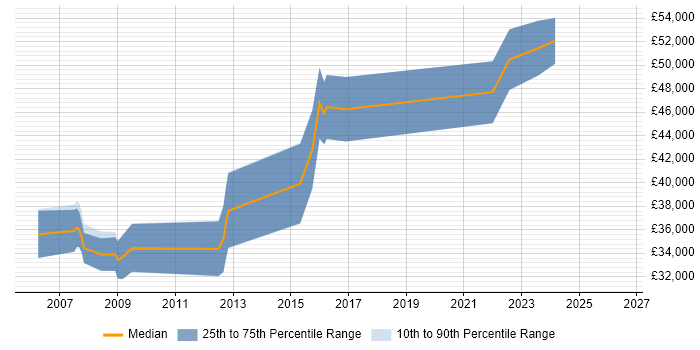 Salary distribution trend for jobs in Birmingham citing Ericsson