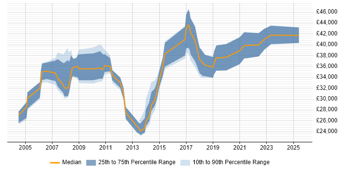 Salary distribution trend for ERP Analyst job vacancies in Birmingham
