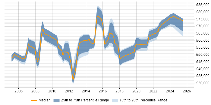 Salary distribution trend for ERP Manager job vacancies in Birmingham