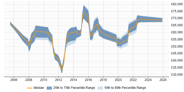 Salary distribution trend for ERP Project Manager job vacancies in Birmingham