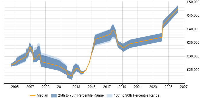 Salary distribution trend for ERP Support job vacancies in Birmingham