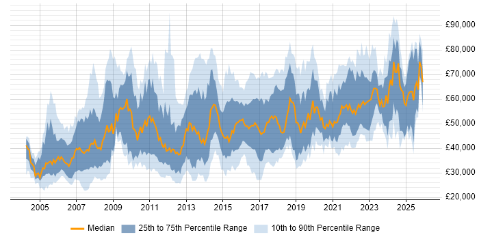 Salary distribution trend for jobs in Birmingham citing ERP