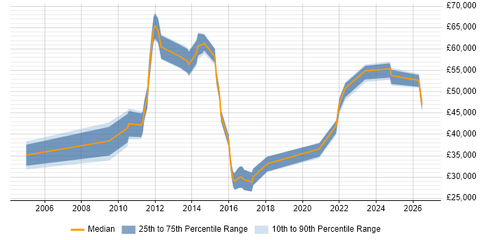 Salary distribution trend for jobs in Birmingham citing Escalation Management