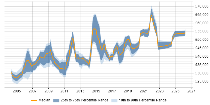 Salary distribution trend for jobs in Birmingham citing Ethernet