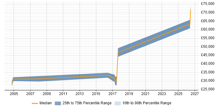 Salary distribution trend for jobs in Birmingham citing Event-Driven Programming